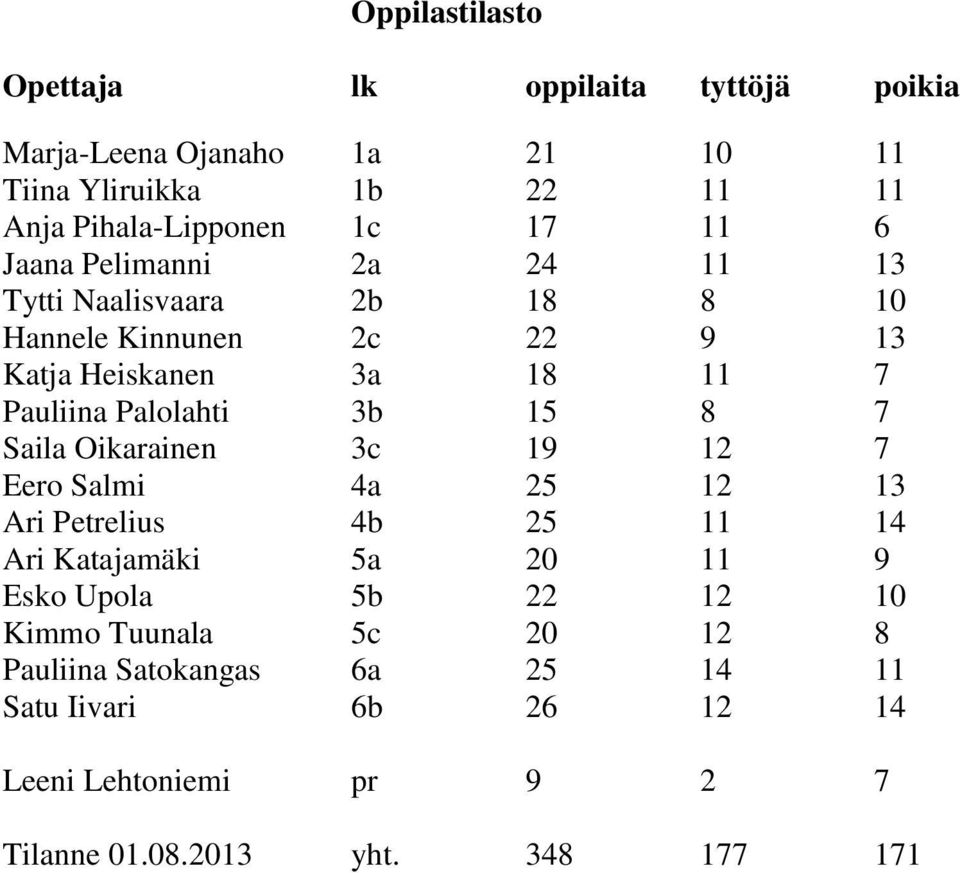 Pauliina Palolahti b 8 7 Saila Oikarainen c 9 7 Eero Salmi a Ari Petrelius b Ari Katajamäki a 0 9 Esko