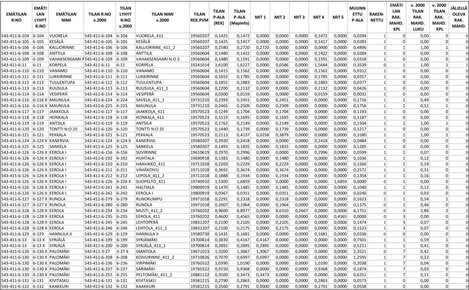 0,0000 0,4896 1 1 1,00 1 0 543-411-6-108 6-108 ANTTILA 543-411-6-108 6-108 ANTTILA 19560604 0,1480 0,1422 0,0000 0,0000 0,0000 0,1422 0,0000 0,0284 1 0 0,00 0 0 543-411-6-109 6-109 VAHAKSENSAARI N:O