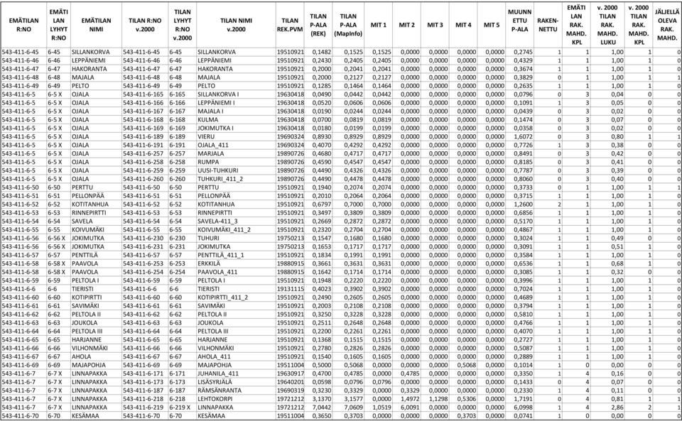 1 1 1,00 1 0 543-411-6-48 6-48 MAJALA 543-411-6-48 6-48 MAJALA 19510921 0,2000 0,2127 0,2127 0,0000 0,0000 0,0000 0,0000 0,3829 0 1 1,00 1 1 543-411-6-49 6-49 PELTO 543-411-6-49 6-49 PELTO 19510921