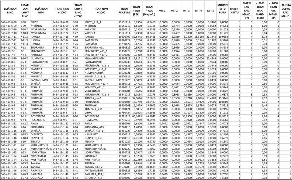 1 7 0,03 0 0 543-411-7-10 7-10 X MYYRINMAA 543-411-7-22 7-22 VÄINÖLÄ 19641111 0,2330 0,2457 0,0000 0,2457 0,0000 0,0000 0,0000 0,1720 1 7 0,04 0 0 543-411-7-11 7-11 X ILMOLA 543-411-7-19 7-19 ILMOLA