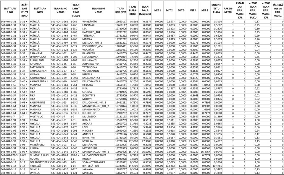 0,2326 1 3 0,10 0 0 543-404-1-31 1-31 X MÄKELÄ 543-404-1-463 1-463 HAAVIKKO_404 19781212 0,8300 0,8166 0,0000 0,8166 0,0000 0,0000 0,0000 0,5716 0 3 0,25 0 0 543-404-1-31 1-31 X MÄKELÄ 543-404-1-464