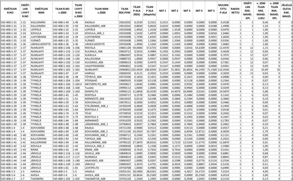 0,0000 0,9470 2 1 1,00 1 0 543-408-1-33 1-33 KOIVULA 543-408-1-33 1-33 KOIVULA_408_1 19550308 1,5420 1,4970 0,0000 1,4952 0,0000 0,0000 0,0018 1,0466 2 1 1,00 1 0 543-408-1-34 1-34 LUHTARINNE