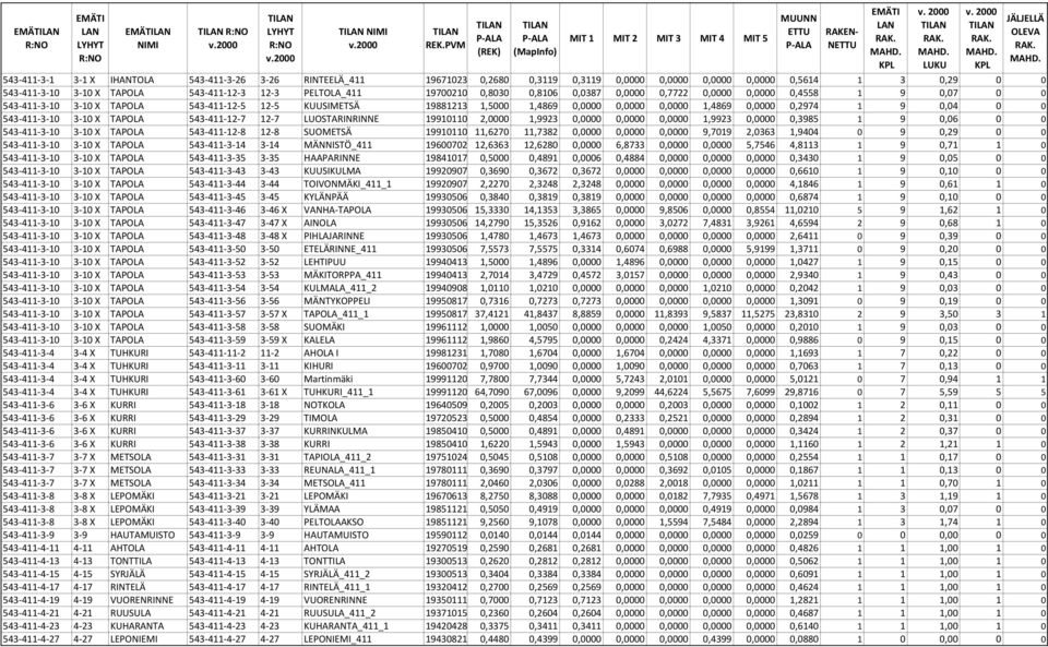 0,0000 0,2974 1 9 0,04 0 0 543-411-3-10 3-10 X TAPOLA 543-411-12-7 12-7 LUOSTARINRINNE 19910110 2,0000 1,9923 0,0000 0,0000 0,0000 1,9923 0,0000 0,3985 1 9 0,06 0 0 543-411-3-10 3-10 X TAPOLA