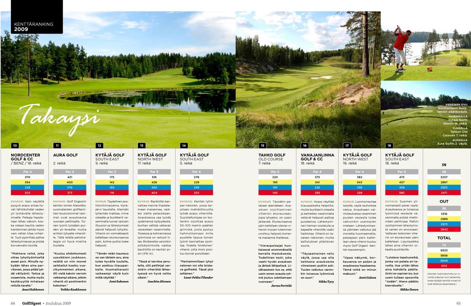 reikä in Par 3 Par 5 Par 3 Par 5 36 370 421 173 516 279 220 373 382 473 3207 354 400 142 426 229 195 341 343 437 2867 328 379 165 465 259 195 326 358 458 2933 303 373 116 404 203 140 293 259 380 2471