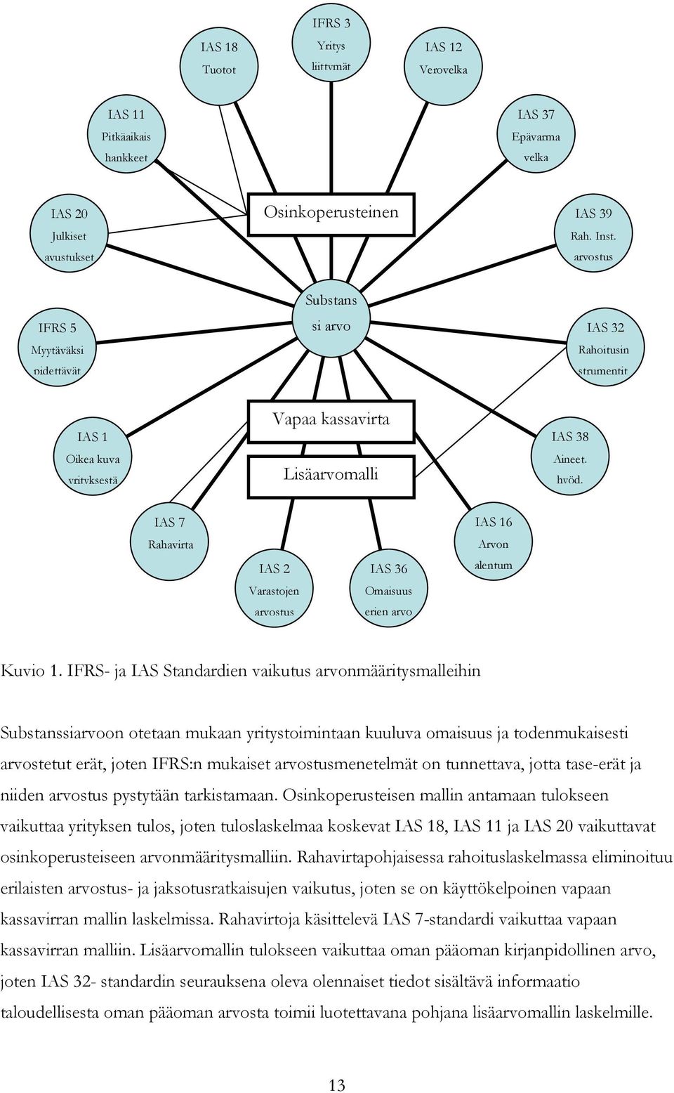 IAS 7 Rahavirta IAS 2 Varastojen arvostus IAS 36 Omaisuus erien arvo IAS 16 Arvon alentum Kuvio 1.