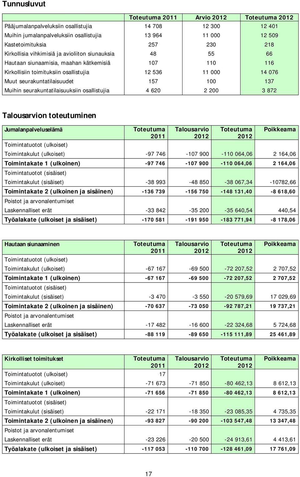 seurakuntatilaisuuksiin osallistujia 4 620 2 200 3 872 n toteutuminen Jumalanpalveluselämä Toimintatuotot (ulkoiset) Toimintakulut (ulkoiset) -97 746-107 900-110 064,06 2 164,06 Toimintakate 1