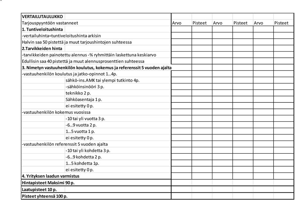 Tarvikkeiden hinta -tarvikkeiden painotettu alennus -% ryhmittäin laskettuna keskiarvo Edullisin saa 40 pistettä ja muut alennusprosenttien suhteessa 3.