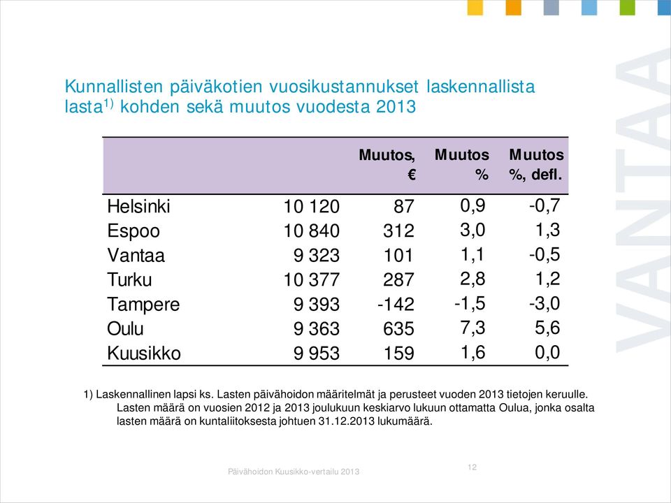 Kuusikko 9 953 159 1,6 0,0 1) Laskennallinen lapsi ks. Lasten päivähoidon määritelmät ja perusteet vuoden 2013 tietojen keruulle.