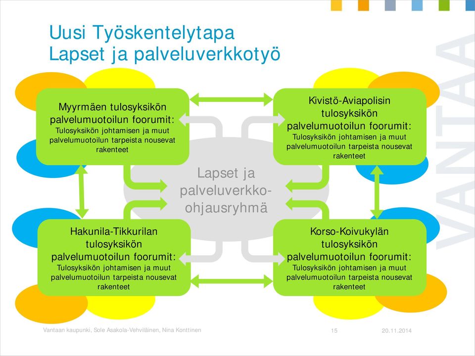 palveluverkkoohjausryhmä Kivistö-Aviapolisin tulosyksikön palvelumuotoilun foorumit: Tulosyksikön johtamisen ja muut palvelumuotoilun tarpeista nousevat rakenteet