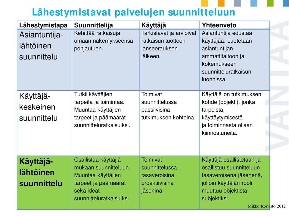 Käyttäjäkeskeinen suunnittelu Tutkii käyttäjien tarpeita ja toimintaa. Muuntaa käyttäjien tarpeet ja päämäärät suunnitteluratkaisuiksi. Toimivat suunnittelussa passiivisina tutkimuksen kohteina.