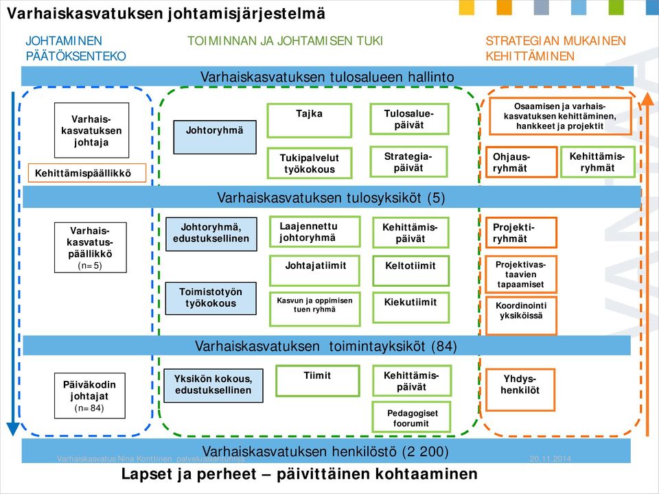 Varhaiskasvatuksen tulosyksiköt (5) Varhaiskasvatuspäällikkö (n=5) Johtoryhmä, edustuksellinen Toimistotyön työkokous Laajennettu johtoryhmä Johtajatiimit Kasvun ja oppimisen tuen ryhmä