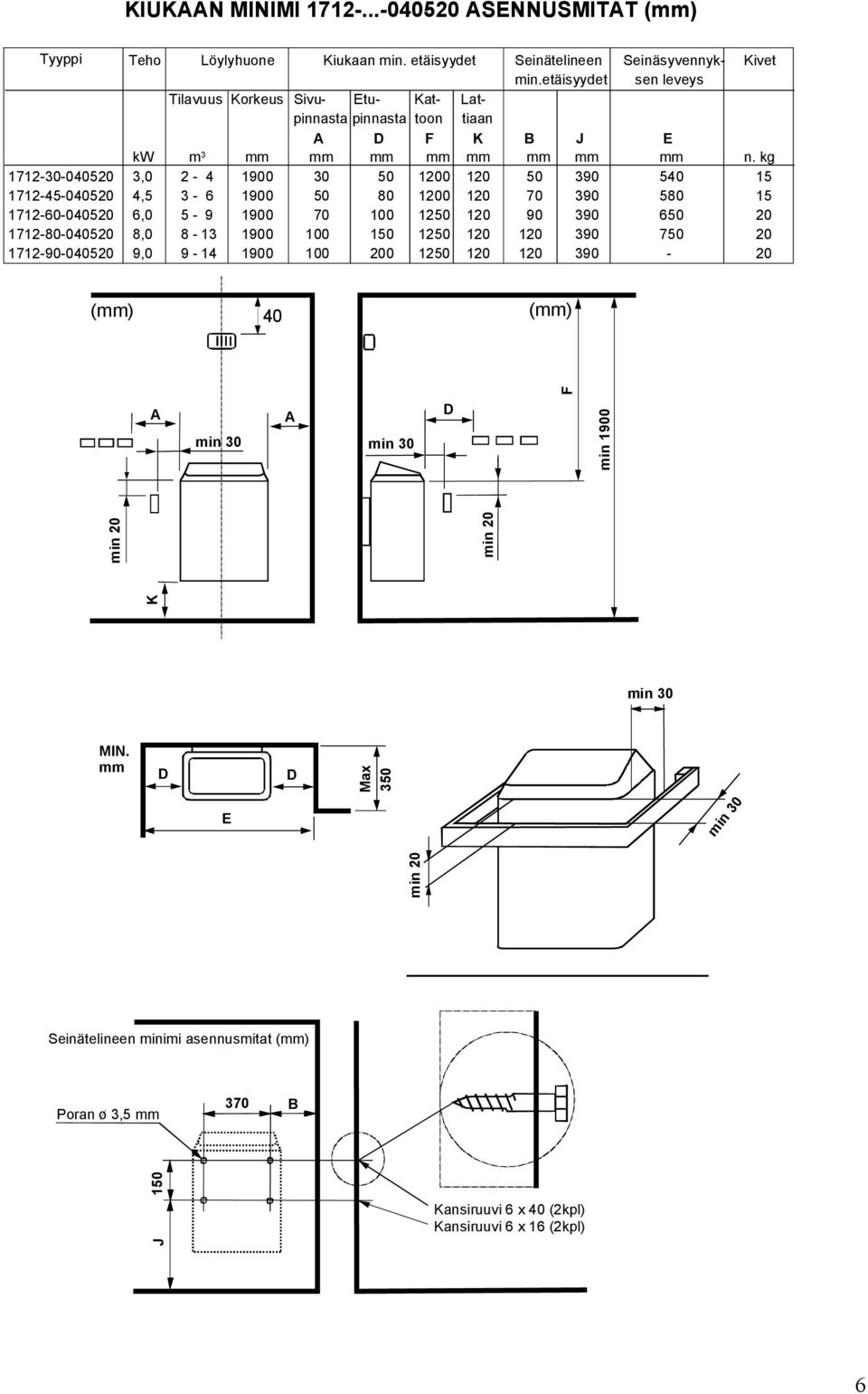 etäisyydet sen leveys Tilavuus Korkeus Sivu- Etu- Kat- Latpinnasta pinnasta toon tiaan A F K B J E kw m 3 mm mm mm m m mm mm mm mm n.