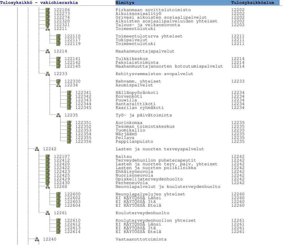 Pakolaistoiminta 12214 122145 Maahanmuuttajanuorten kotoutumispalvelut 12214 12233 Kehitysvammaisten avopalvelut 122330 Kehvamm.