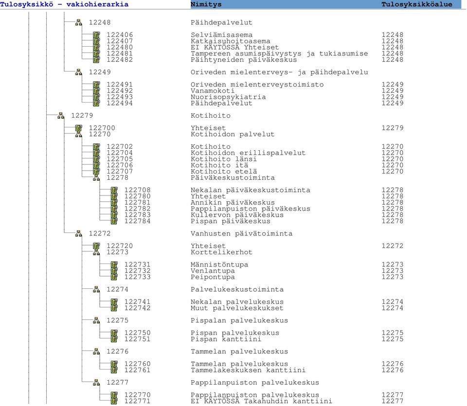 Kotihoito 122700 Yhteiset 12279 12270 Kotihoidon palvelut 122702 Kotihoito 12270 122704 Kotihoidon erillispalvelut 12270 122705 Kotihoito länsi 12270 122706 Kotihoito itä 12270 122707 Kotihoito etelä