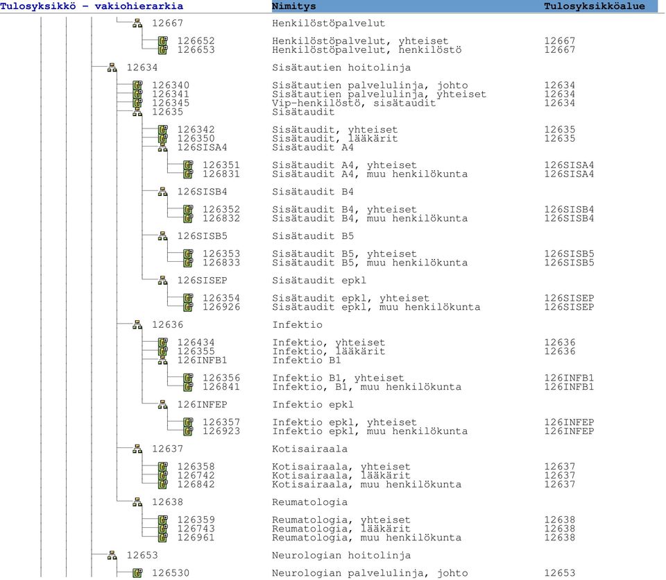 Sisätaudit A4, yhteiset 126SISA4 126831 Sisätaudit A4, muu henkilökunta 126SISA4 126SISB4 Sisätaudit B4 126352 Sisätaudit B4, yhteiset 126SISB4 126832 Sisätaudit B4, muu henkilökunta 126SISB4