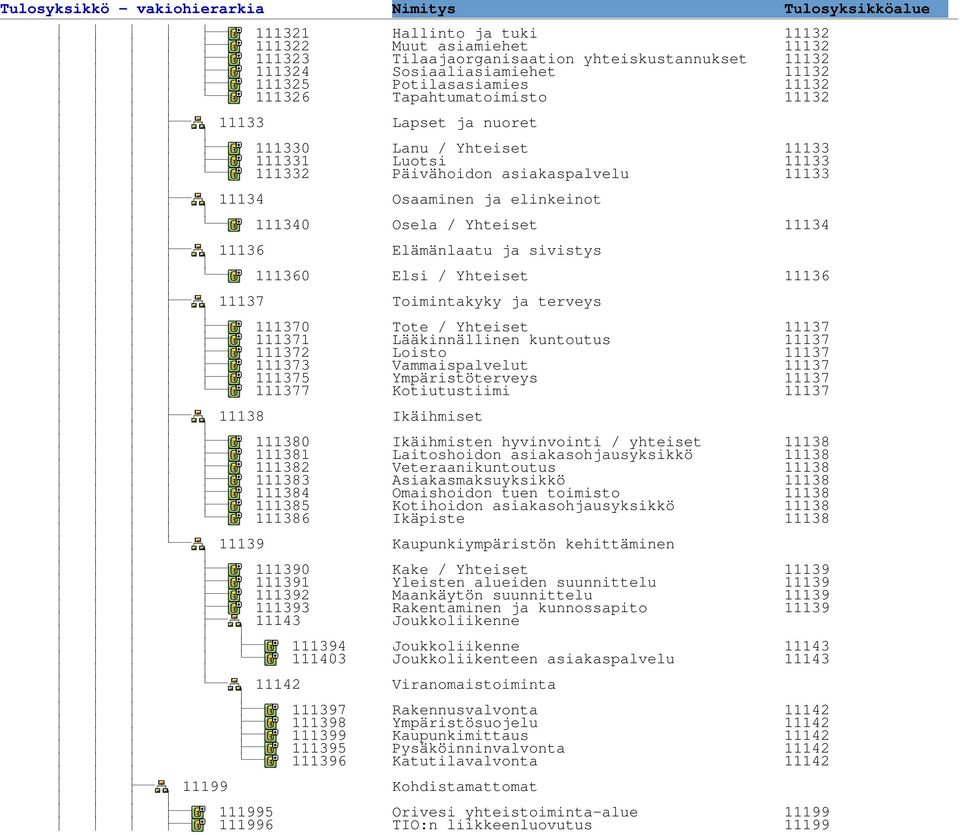 sivistys 111360 Elsi / Yhteiset 11136 11137 Toimintakyky ja terveys 111370 Tote / Yhteiset 11137 111371 Lääkinnällinen kuntoutus 11137 111372 Loisto 11137 111373 Vammaispalvelut 11137 111375