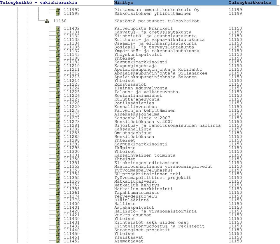 11150 111137 Ympäristö- ja rakennuslautakunta 11150 111143 Yhdyskuntapalvelut 11150 111180 Yhteiset 11150 111182 Kaupunkimarkkinointi 11150 111210 Kaupunginjohtaja 11150 111211
