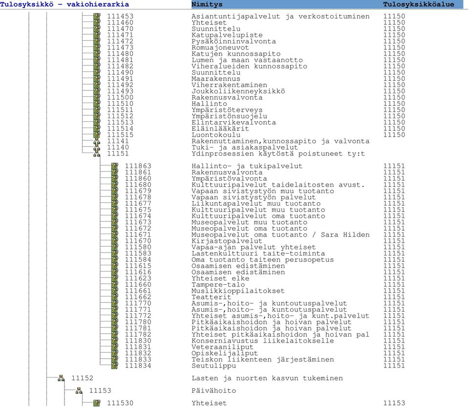 Joukkoliikenneyksikkö 11150 111500 Rakennusvalvonta 11150 111510 Hallinto 11150 111511 Ympäristöterveys 11150 111512 Ympäristönsuojelu 11150 111513 Elintarvikevalvonta 11150 111514 Eläinlääkärit