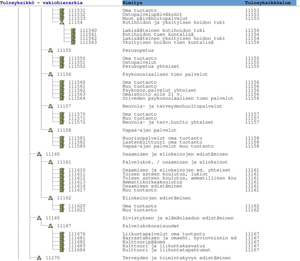 111552 Perusopetus yhteiset 11155 11156 Psykososiaalisen tuen palvelut 111560 Oma tuotanto 11156 111561 Muu tuotanto 11156 111562 Psykosos.palvelut yhteiset 11156 111563 Omaishoito alle 21 v.