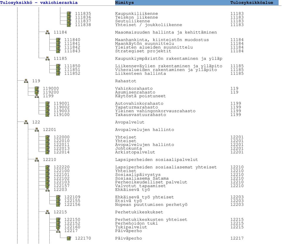 Liikenneväylien rakentaminen ja ylläpito 11185 111851 Viheralueiden rakentaminen ja ylläpito 11185 111852 Liikenteen hallinta 11185 119 Rahastot 119000 Vahinkorahasto 119 119200 Asumisenrahasto 119