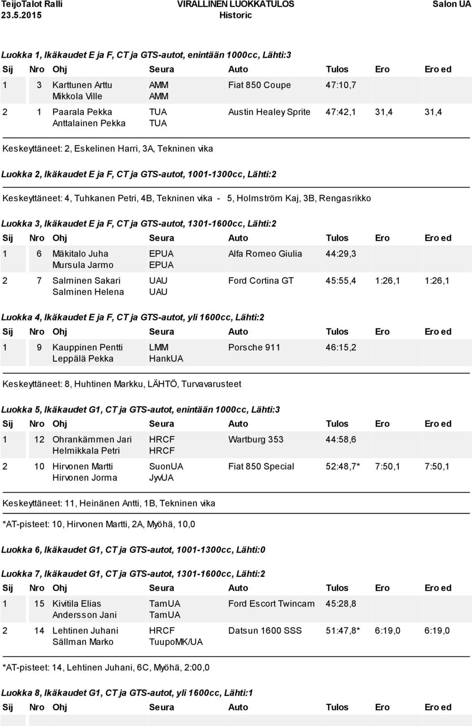 5, Holmström Kaj, 3B, Rengasrikko Luokka 3, Ikäkaudet E ja F, CT ja GTS autot, 1301 1600cc, Lähti:2 1 6 Mäkitalo Juha Mursula Jarmo 2 7 Salminen Sakari Salminen Helena EPUA EPUA Luokka 4, Ikäkaudet E