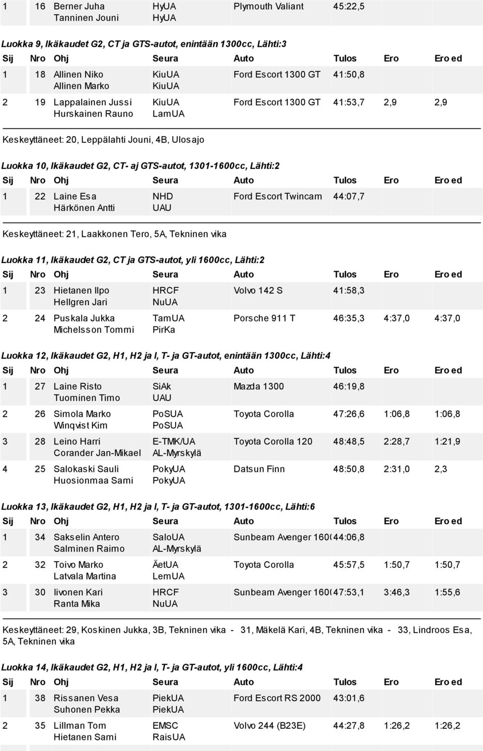 Lähti:2 1 22 Laine Esa Härkönen Antti NHD Keskeyttäneet: 21, Laakkonen Tero, 5A, Tekninen vika Ford Escort Twincam 44:07,7 Luokka 11, Ikäkaudet G2, CT ja GTS autot, yli 1600cc, Lähti:2 1 23 Hietanen