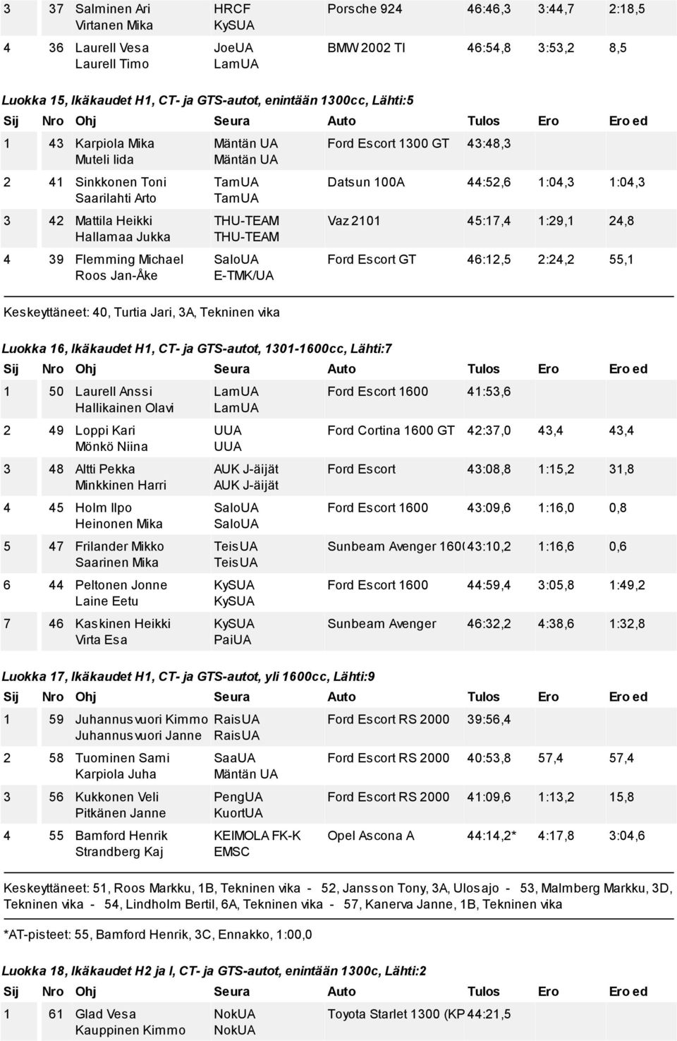 TMK/UA Keskeyttäneet: 40, Turtia Jari, 3A, Tekninen vika Ford Escort 1300 GT 43:48,3 Datsun 100A 44:52,6 1:04,3 1:04,3 Vaz 2101 45:17,4 1:29,1 24,8 Ford Escort GT 46:12,5 2:24,2 55,1 Luokka 16,