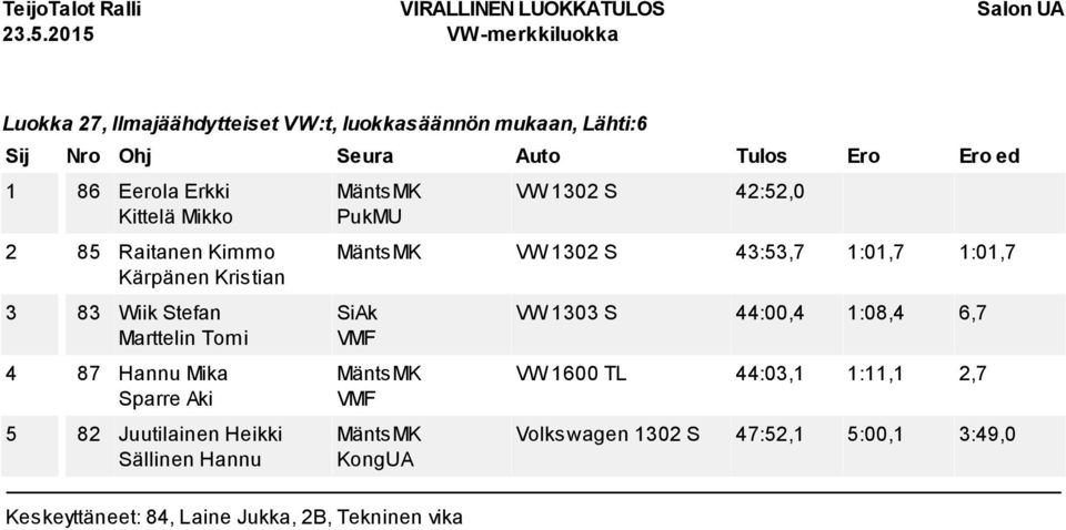 MäntsMK PukMU VW 1302 S 42:52,0 MäntsMK VW 1302 S 43:53,7 1:01,7 1:01,7 SiAk VMF MäntsMK VMF MäntsMK KongUA Keskeyttäneet: 84,