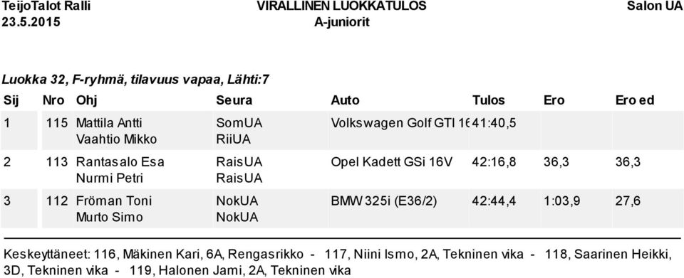 0 Opel Kadett GSi 16V 42:16,8 36,3 36,3 BMW 325i (E36/2) 42:44,4 1:03,9 27,6 Keskeyttäneet: 116, Mäkinen Kari,