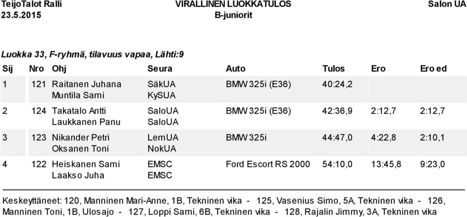 2:12,7 BMW 325i 44:47,0 4:22,8 2:10,1 Ford Escort RS 2000 54:10,0 13:45,8 9:23,0 Keskeyttäneet: 120, Manninen Mari Anne, 1B, Tekninen