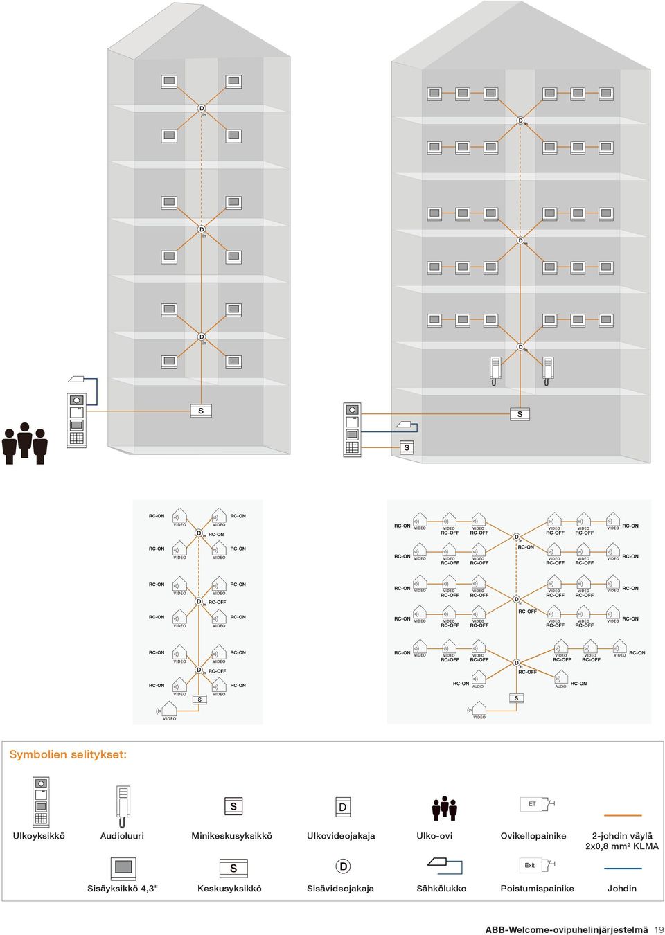 väylä 2x0,8 mm² KLMA Exit Sisäyksikkö 4,3" Keskusyksikkö