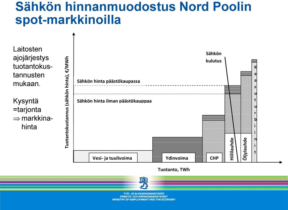 Kysyntä =tarjonta markkinahinta Sähkön hinta päästökaupassa Sähkön hinta ilman