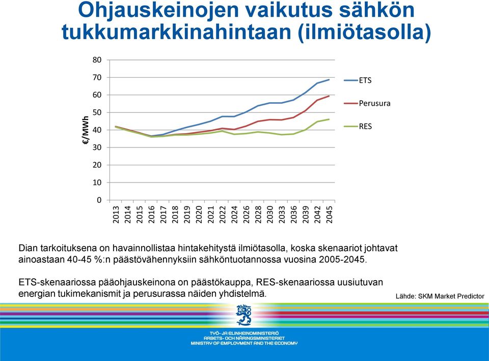 ilmiötasolla, koska skenaariot johtavat ainoastaan 40-45 %:n päästövähennyksiin sähköntuotannossa vuosina 2005-2045.