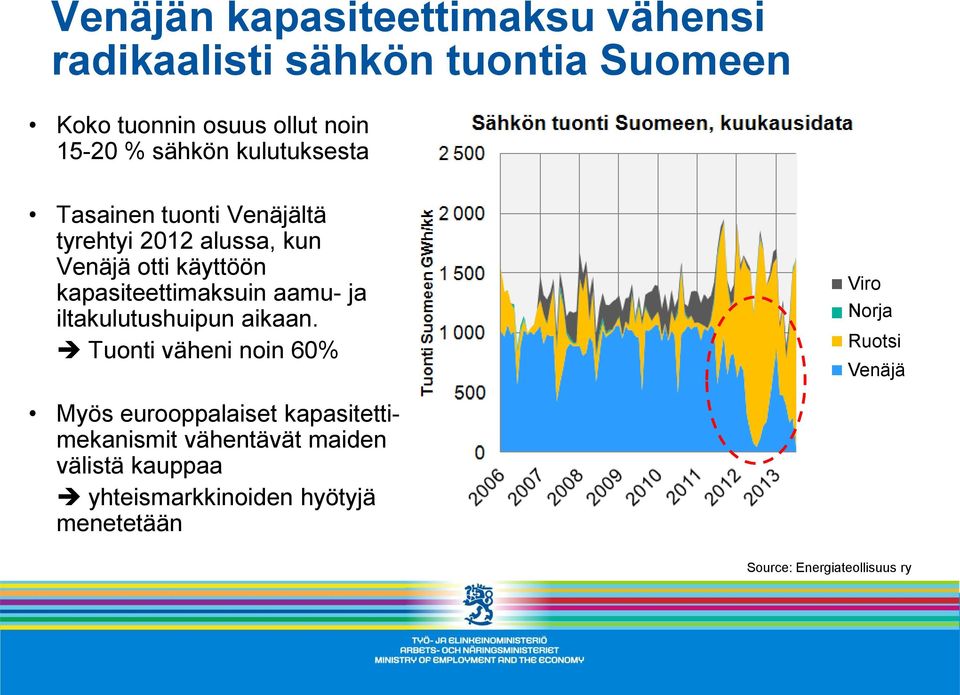 kapasiteettimaksuin aamu- ja iltakulutushuipun aikaan.