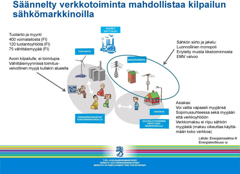 siirto ja jakelu: Luonnollinen monopoli Eriytetty muista liiketoiminnosta EMV valvoo Asiakas: Voi valita vapaasti myyjänsä Sopimussuhteessa