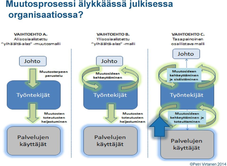 Muutosprosessi