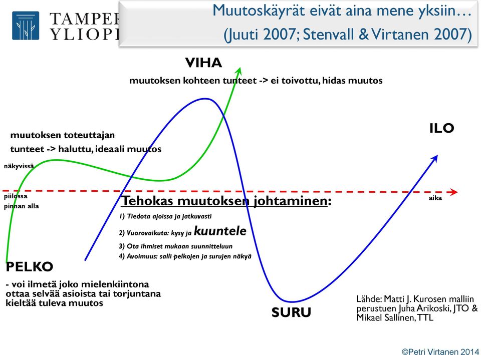 torjuntana kieltää tuleva muutos Tehokas muutoksen johtaminen: 1) Tiedota ajoissa ja jatkuvasti 2) Vuorovaikuta: kysy ja kuuntele 3) Ota ihmiset mukaan