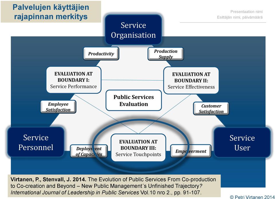 EVALUATION AT BOUNDARY III: Service Touchpoints Empowerment Service User Virtanen, P., Stenvall, J. 2014.