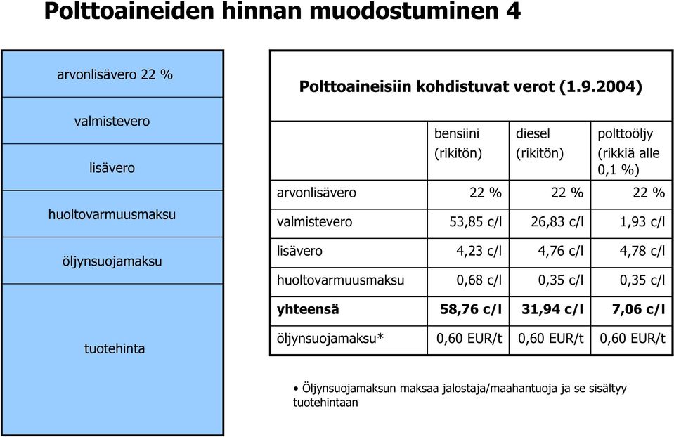 huoltovarmuusmaksu valmistevero 53,85 c/l 26,83 c/l 1,93 c/l öljynsuojamaksu lisävero 4,23 c/l 4,76 c/l 4,78 c/l