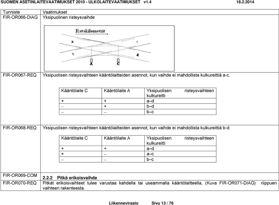 Kääntölaite C Kääntölaite A Yksipuolisen risteysvaihteen kulkureitti + + a d + b d b c FIR-OR068-REQ Yksipuolisen risteysvaihteen kääntölaitteiden asennot, kun vaihde ei