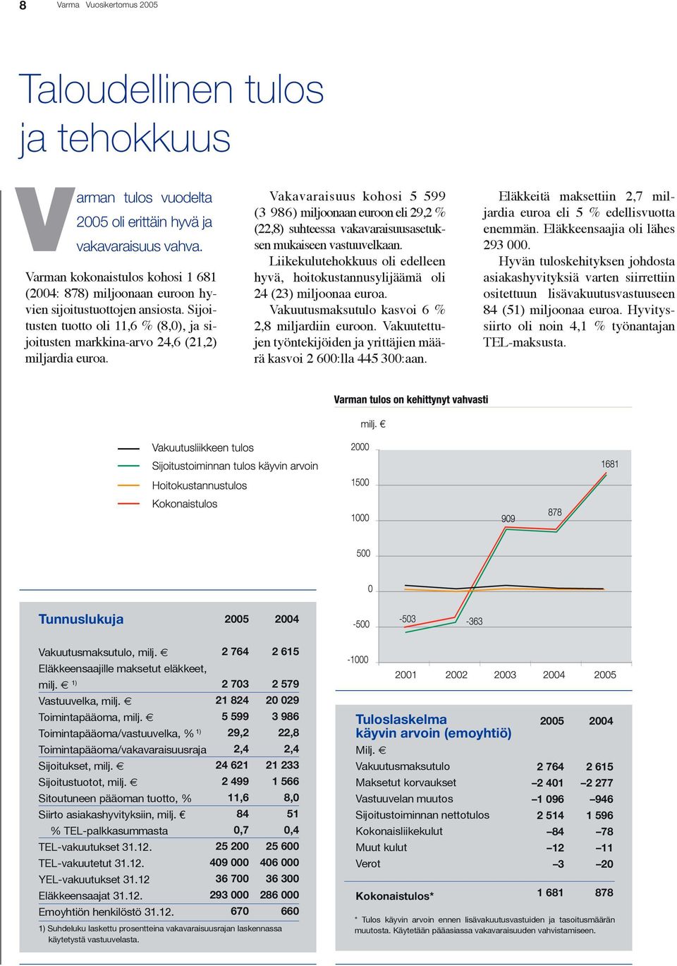 Vakavaraisuus kohosi 5 599 (3 986) miljoonaan euroon eli 29,2 % (22,8) suhteessa vakavaraisuusasetuksen mukaiseen vastuuvelkaan.