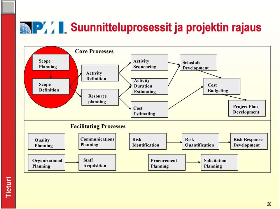 Plan Development Facilitating Processes Quality Planning Communications Planning Risk Identification Risk