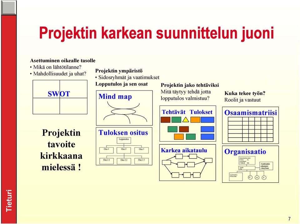 valmistuu? Tehtävät Tulokset Kuka tekee työn? Roolit ja vastuut Osaamismatriisi Projektin tavoite kirkkaana mielessä!