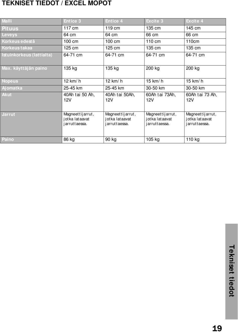 käyttäjän paino 135 kg 135 kg 200 kg 200 kg Nopeus 12 km/h 12 km/h 15 km/h 15 km/h Ajomatka 25-45 km 25-45 km 30-50 km 30-50 km Akut 40Ah tai 50 Ah, 40Ah tai 50Ah, 60Ah tai 73Ah, 60Ah