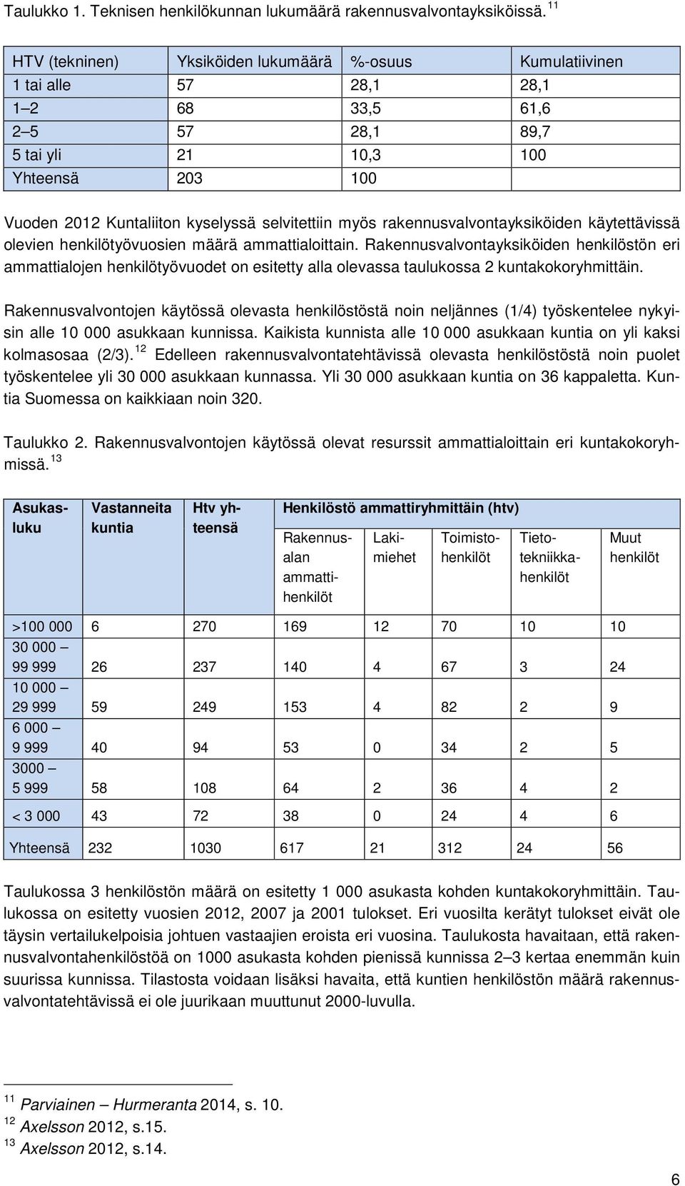 selvitettiin myös rakennusvalvontayksiköiden käytettävissä olevien henkilötyövuosien määrä ammattialoittain.