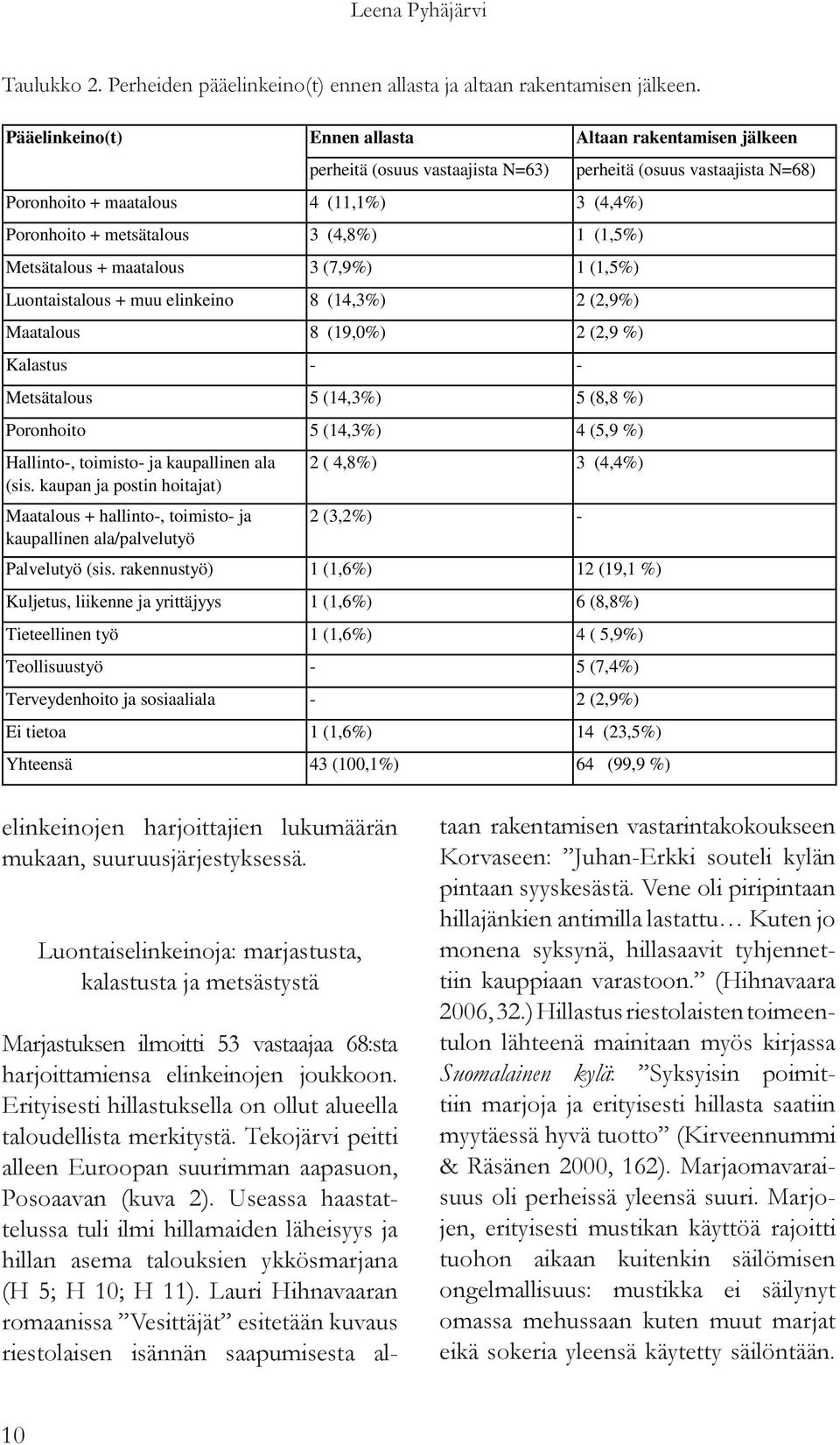 Luontaistalous + muu elinkeino 8 (14,3%) 2 (2,9%) Maatalous 8 (19,0%) 2 (2,9 %) Kalastus - - Metsätalous 5 (14,3%) 5 (8,8 %) Poronhoito 5 (14,3%) 4 (5,9 %) Hallinto-, toimisto- ja kaupallinen ala