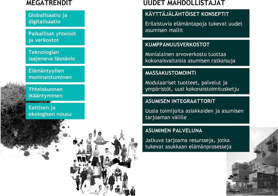 KUMPPANUUSVERKOSTOT Monialainen arvoverkosto tuottaa kokonaisvaltaisia asumisen ratkaisuja MASSAKUSTOMOINTI Modulaariset tuotteet, palvelut ja ympäristöt, uusi