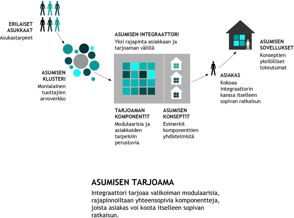 TARJOAMAN KOMPONENTIT Modulaarisia ja asiakkaiden tarpeisiin perustuvia ASUMISEN KONSEPTIT Esimerkit komponenttien yhdistelmistä ASUMISEN