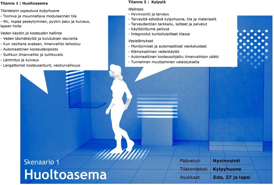 kosteusanturit, vesiturvallisuus Tilanne 2 Kylpylä Wellness - Hyvinvointi ja terveys - Terveyttä edistävä kylpyhuone, tila ja materiaalit - Terveydentilan tarkkailu, laitteet ja palvelut -