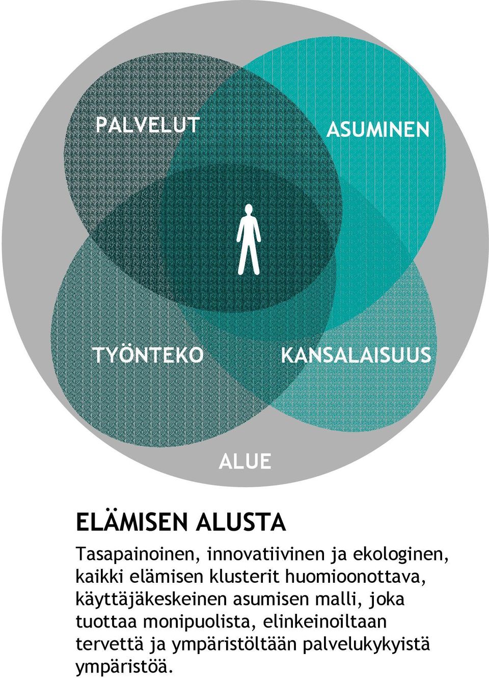 klusterit huomioonottava, käyttäjäkeskeinen asumisen malli, joka